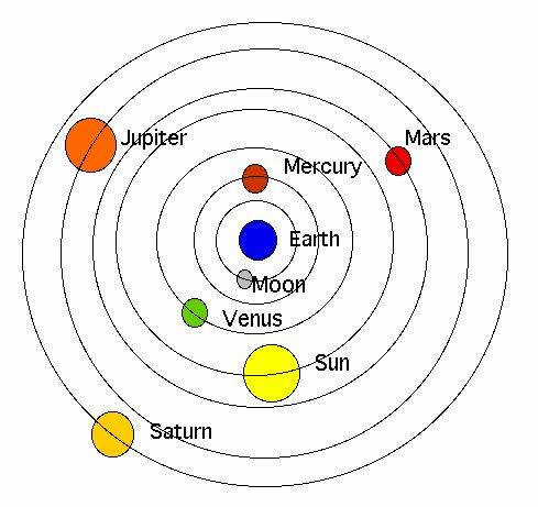 Model geocentric