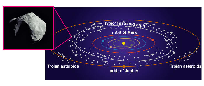 asteroid orbit around the sun