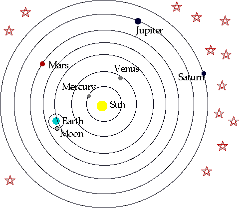 heliocentric view of solar system