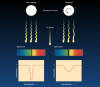 Diagram illustrating the use of spectra to determine stellar rotation. At top left is a white disk representing a non-rotating star as seen from above one of its poles. Three equally wavy arrows point downward, representing light emitted from this star, headed toward Earth. Immediately below the wavy arrows is a spectrum with one narrow absorption line in the middle. Below the spectrum a graph is shown, with luminosity on the vertical axis and wavelength on the horizontal. A curve is plotted which begins as a horizontal line about 3/4 of the way up the luminosity scale then dips sharply downward to near zero luminosity and then back up again to the original horizontal level. This sharp, narrow, and deep line is indicative of no or very slow rotation. On the top right another white disk is shown, with a circular arrow within, indicating its rotation. The left side of the rotating star is moving toward the observer, and the right hand side is moving away. The three wavy arrows are different than those for the non-rotating star. The rotating star�s left-most arrow has many waves representing short (blue) wavelengths, its central arrow has fewer waves, and the right-most arrow has the least waves representing long (red) wavelengths. The spectrum of the rotating star has a much broader absorption line. The rotating star�s graph also plots luminosity versus wavelength, but its curve is much broader and less deep than the non-rotating star.