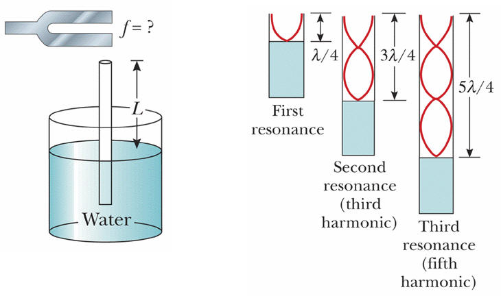 Standing waves