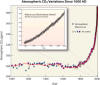 levels of atmospheric carbon dioxide vs time